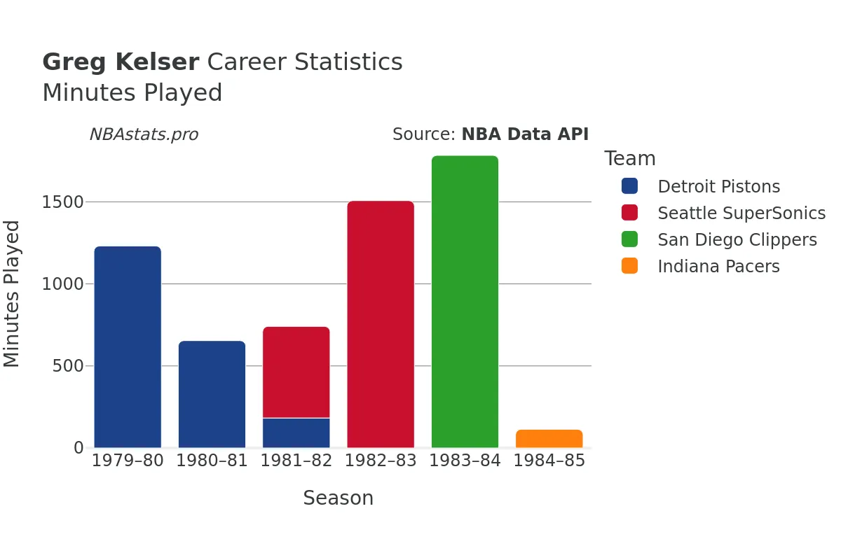 Greg Kelser Minutes–Played Career Chart Greg Kelser Minutes–Played Career Chart