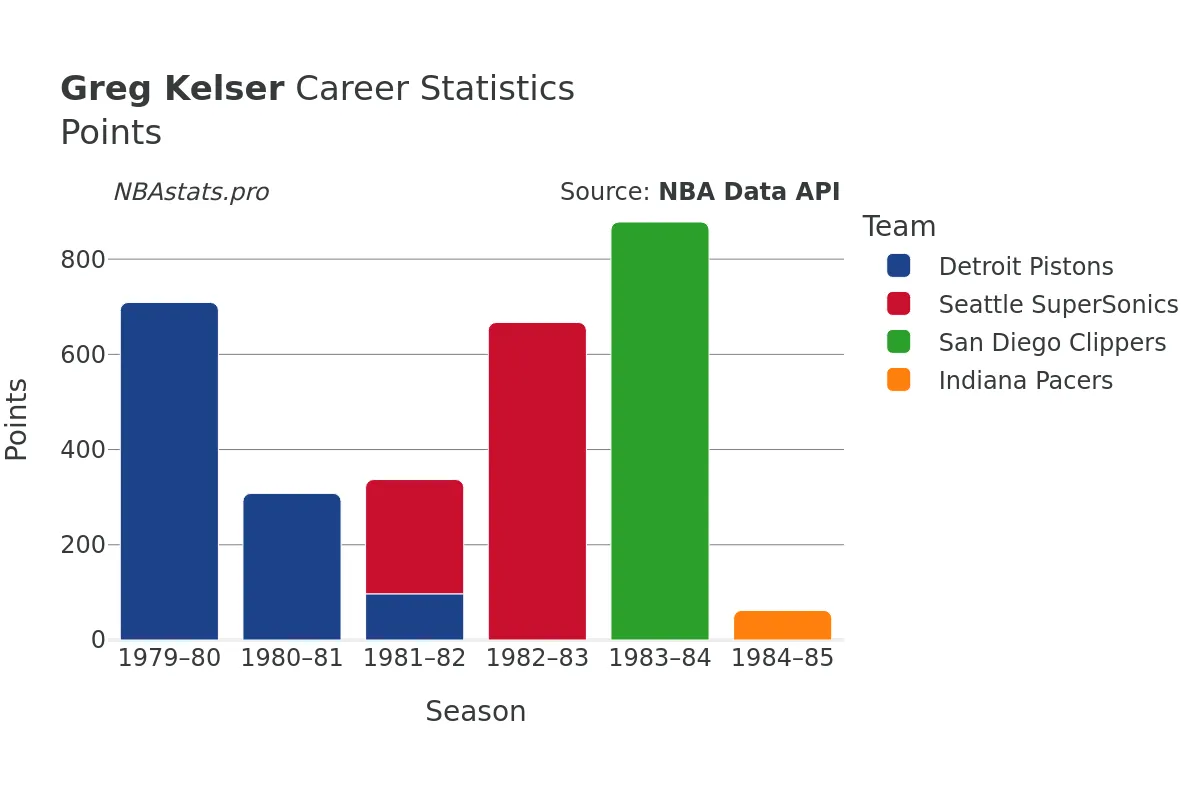 Greg Kelser Points Career Chart Greg Kelser Points Career Chart