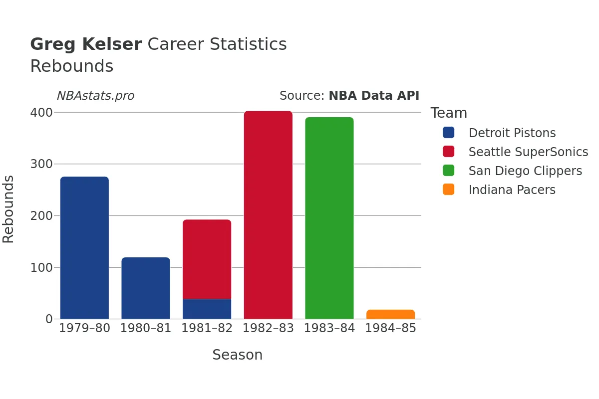 Greg Kelser Rebounds Career Chart Greg Kelser Rebounds Career Chart