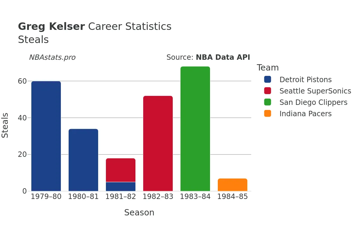 Greg Kelser Steals Career Chart Greg Kelser Steals Career Chart
