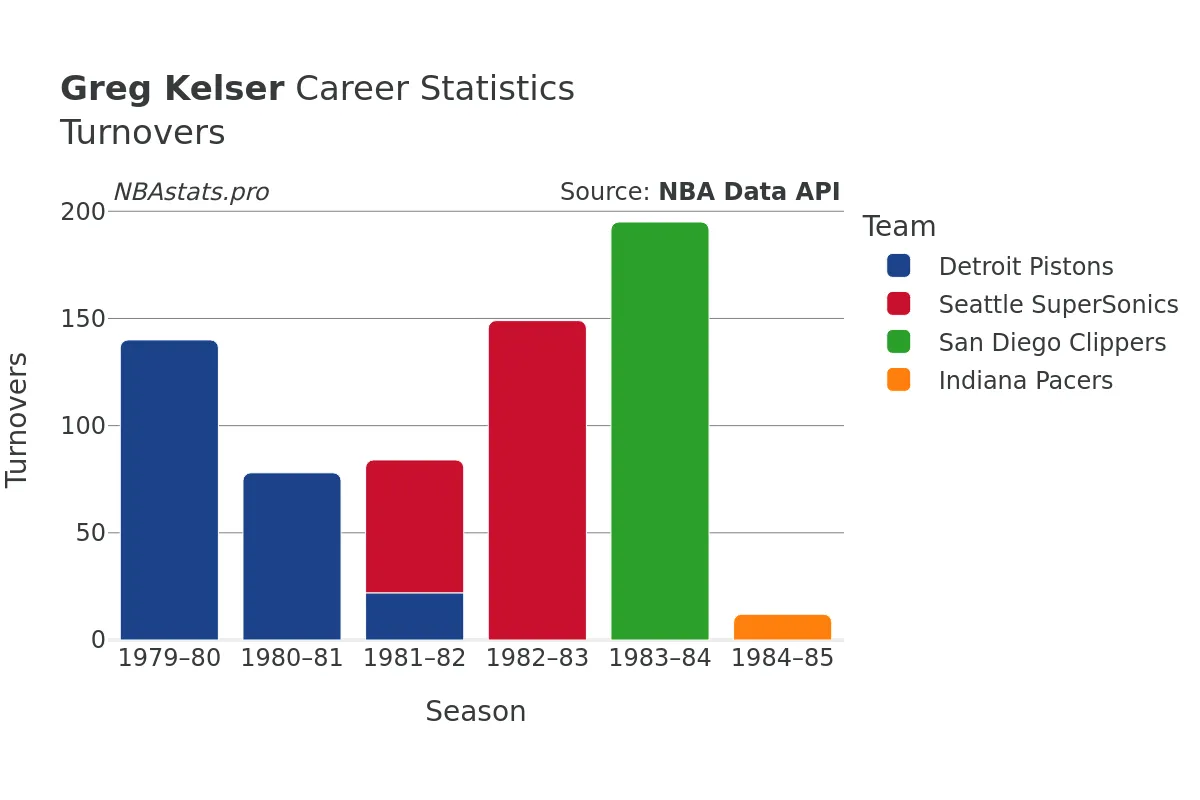 Greg Kelser Turnovers Career Chart Greg Kelser Turnovers Career Chart