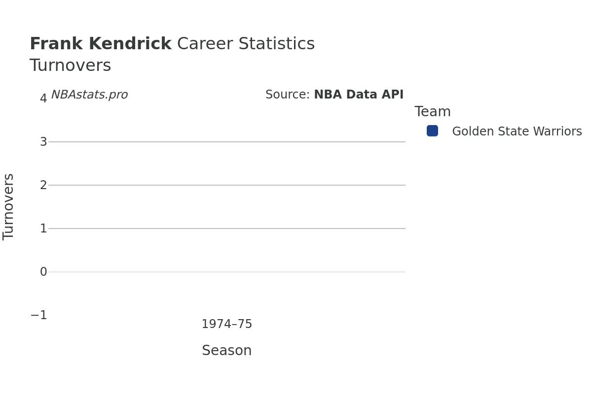 Frank Kendrick Turnovers Career Chart Frank Kendrick Turnovers Career Chart