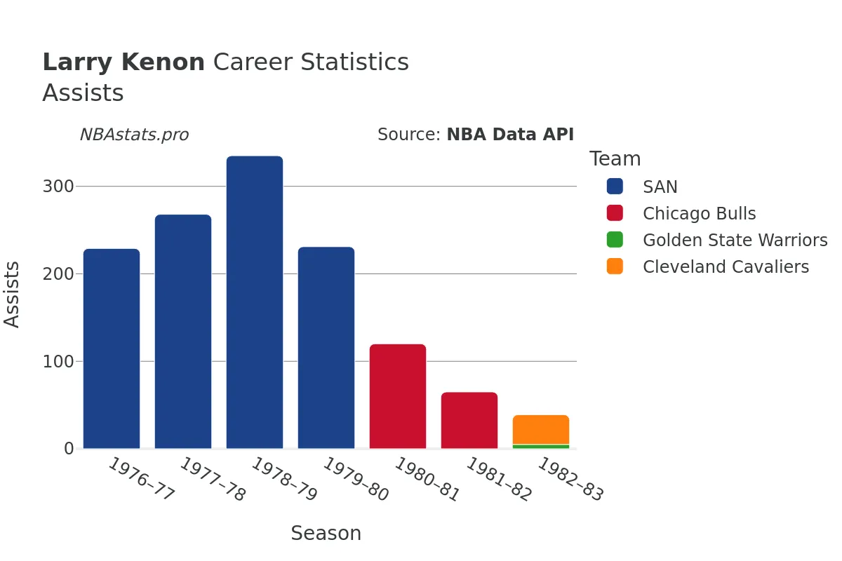 Larry Kenon Assists Career Chart