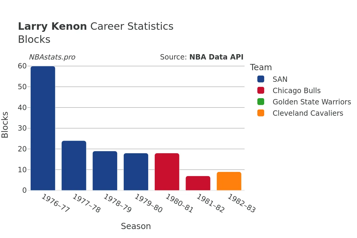 Larry Kenon Blocks Career Chart