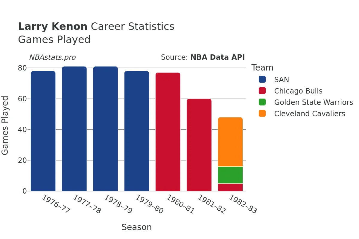 Larry Kenon Games–Played Career Chart