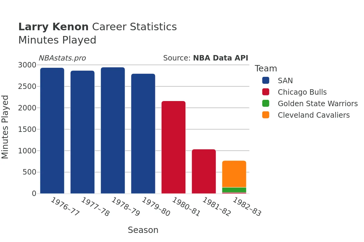 Larry Kenon Minutes–Played Career Chart