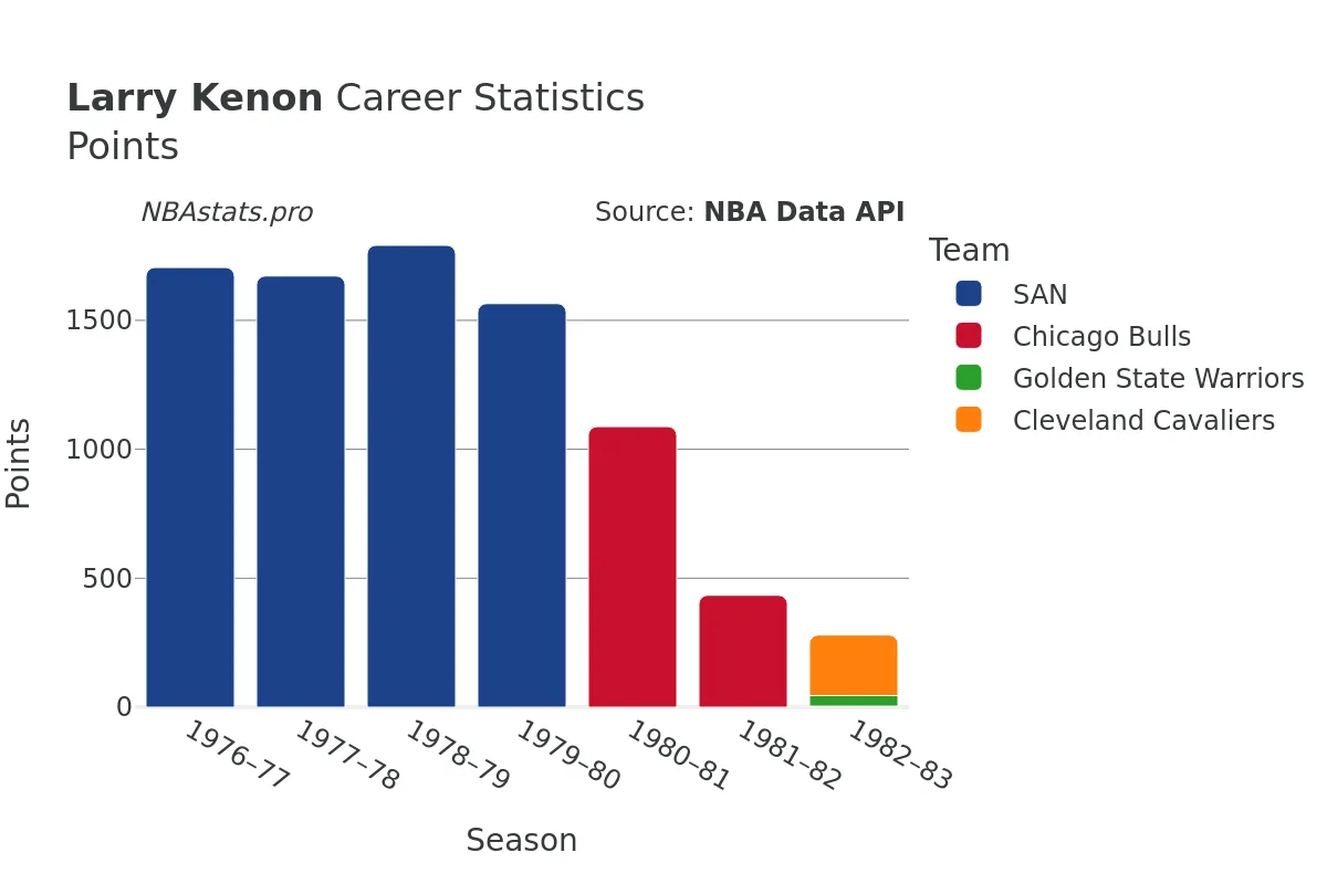 Larry Kenon Points Career Chart