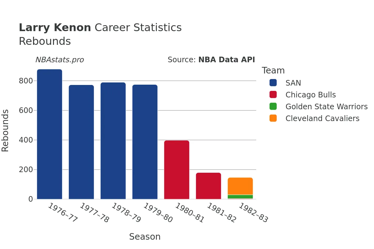 Larry Kenon Rebounds Career Chart