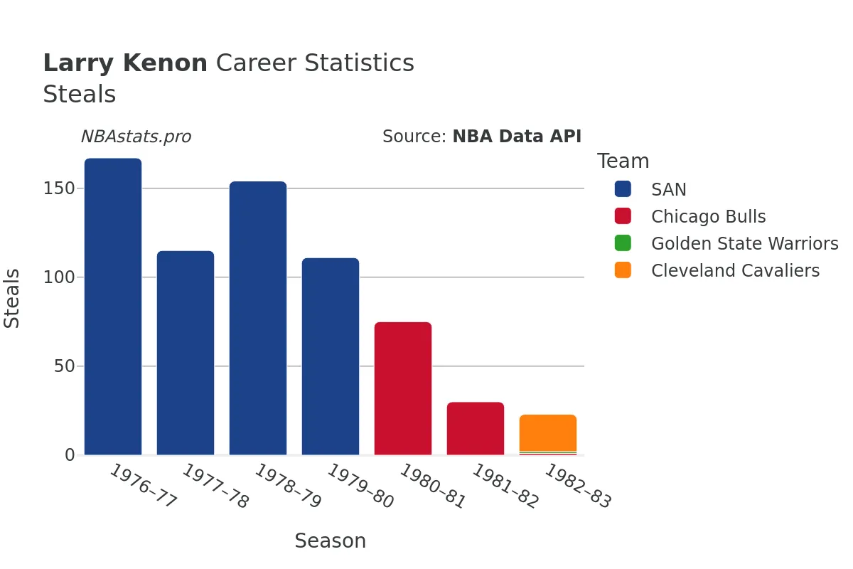 Larry Kenon Steals Career Chart