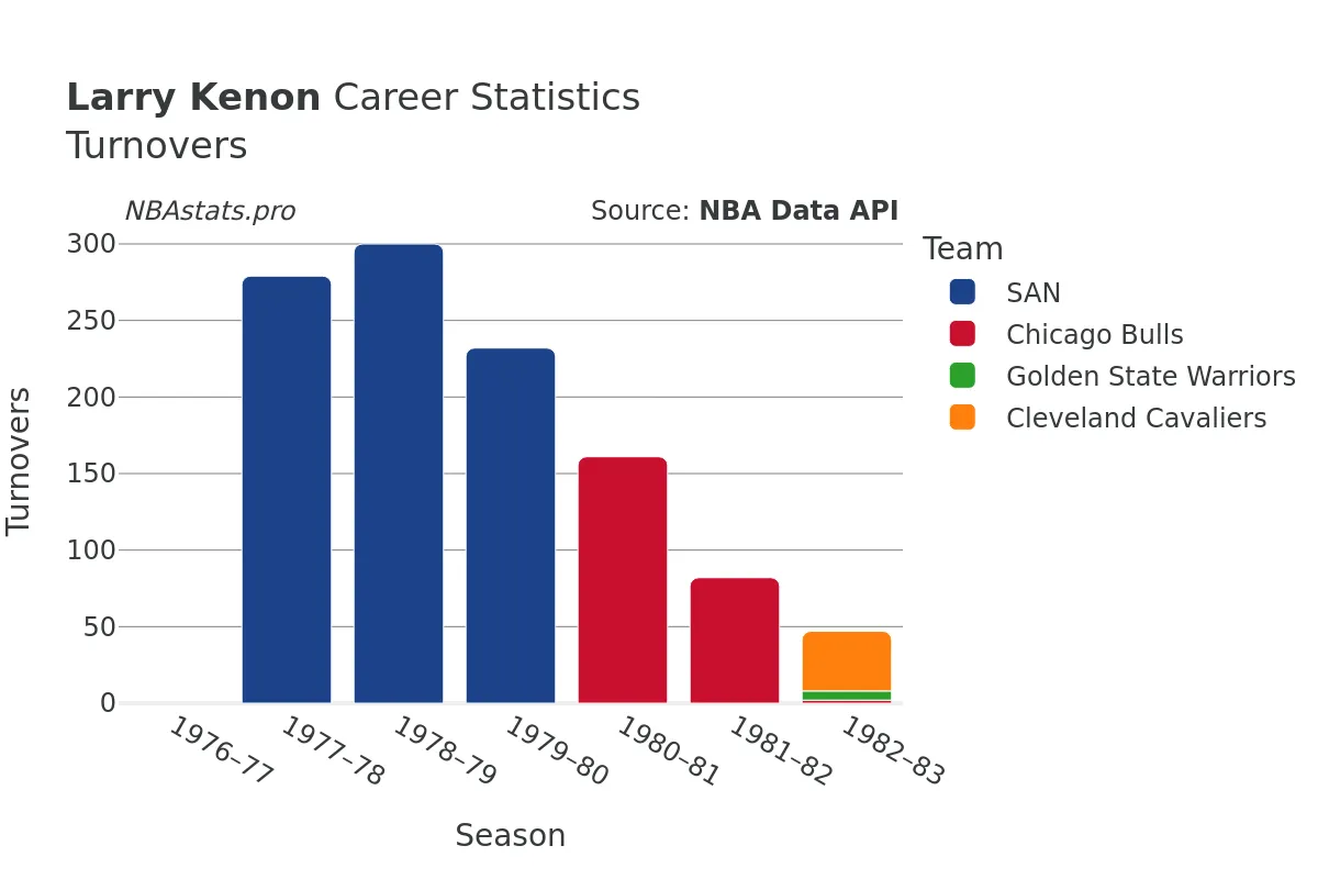 Larry Kenon Turnovers Career Chart