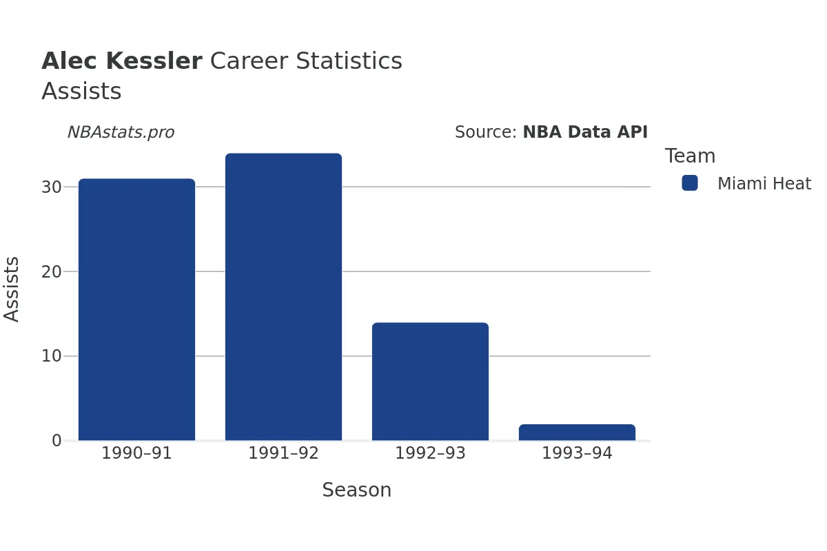 Alec Kessler Assists Career Chart