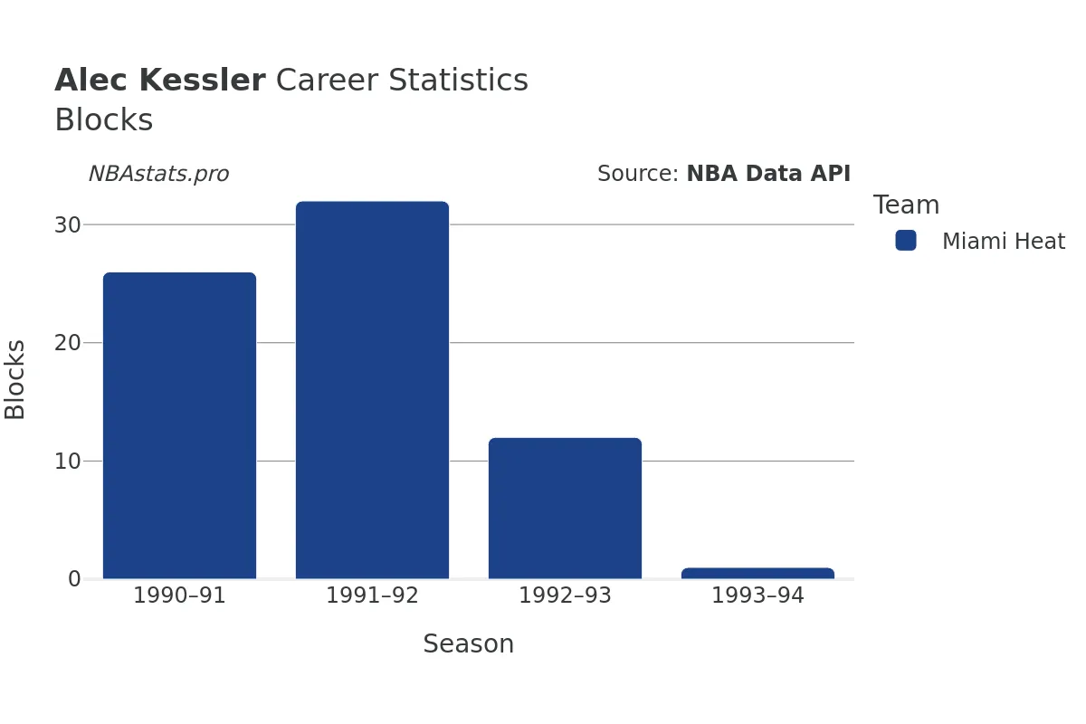 Alec Kessler Blocks Career Chart