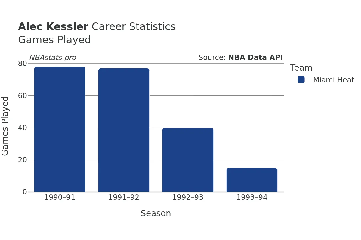 Alec Kessler Games–Played Career Chart