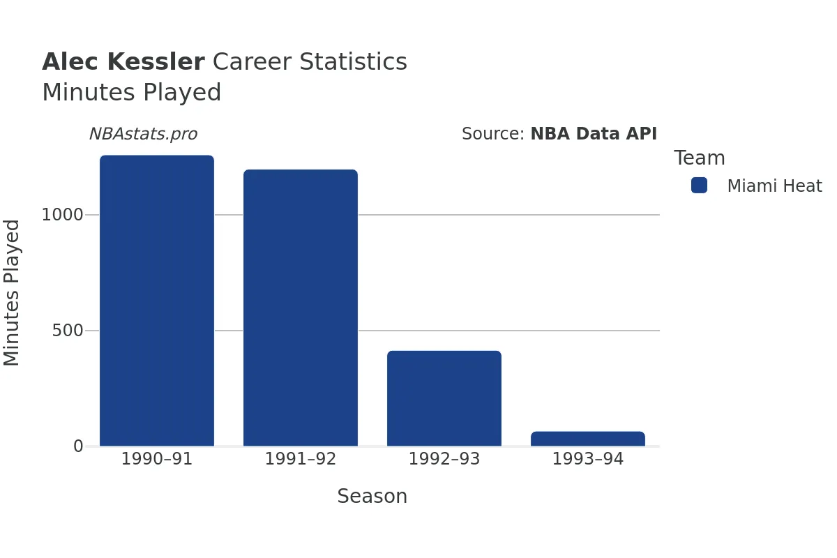 Alec Kessler Minutes–Played Career Chart