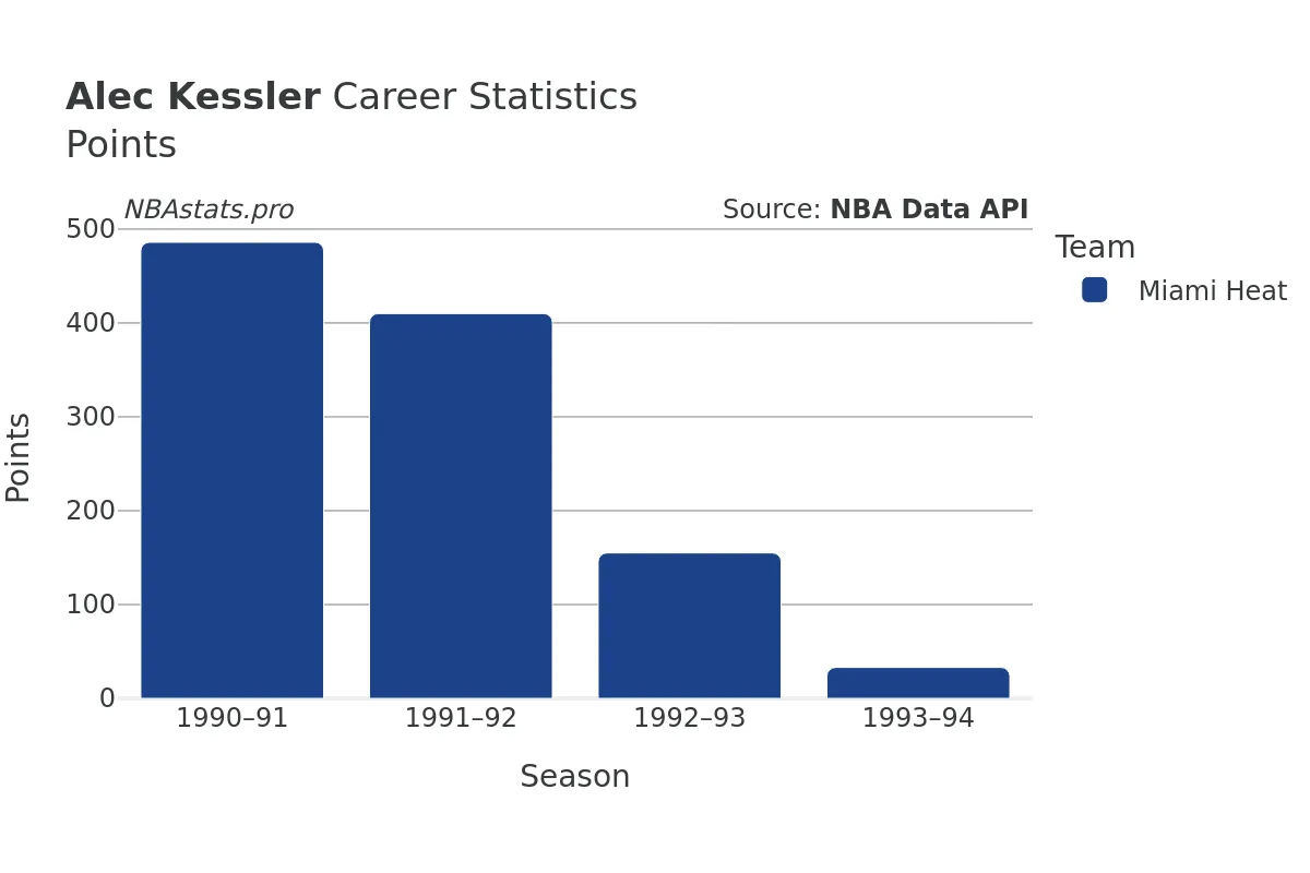 Alec Kessler Points Career Chart