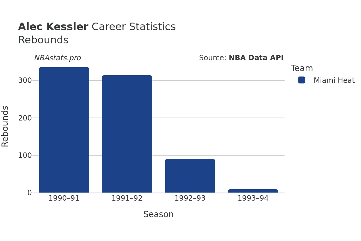 Alec Kessler Rebounds Career Chart