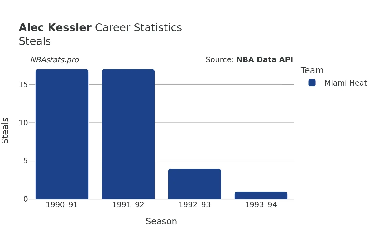 Alec Kessler Steals Career Chart