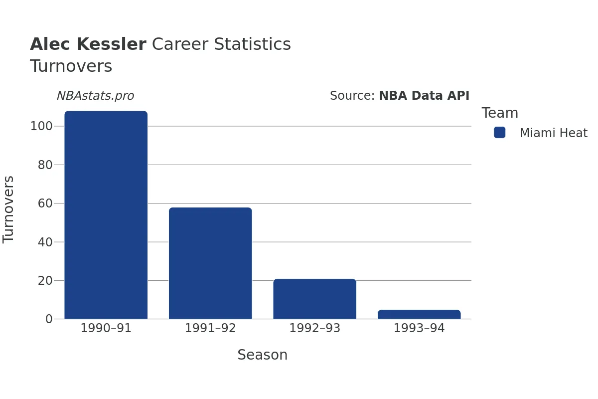 Alec Kessler Turnovers Career Chart