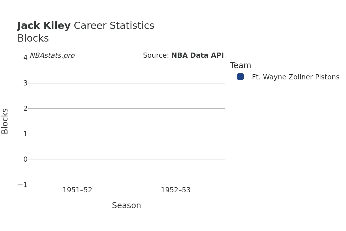 Jack Kiley Blocks Career Chart