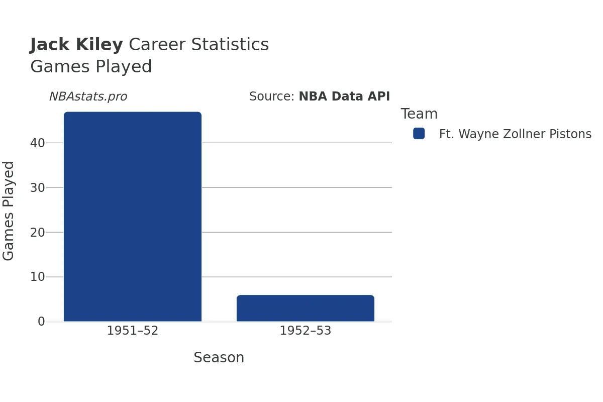 Jack Kiley Games–Played Career Chart