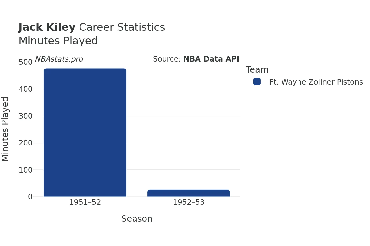 Jack Kiley Minutes–Played Career Chart