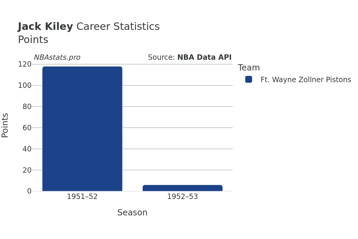 Jack Kiley Points Career Chart