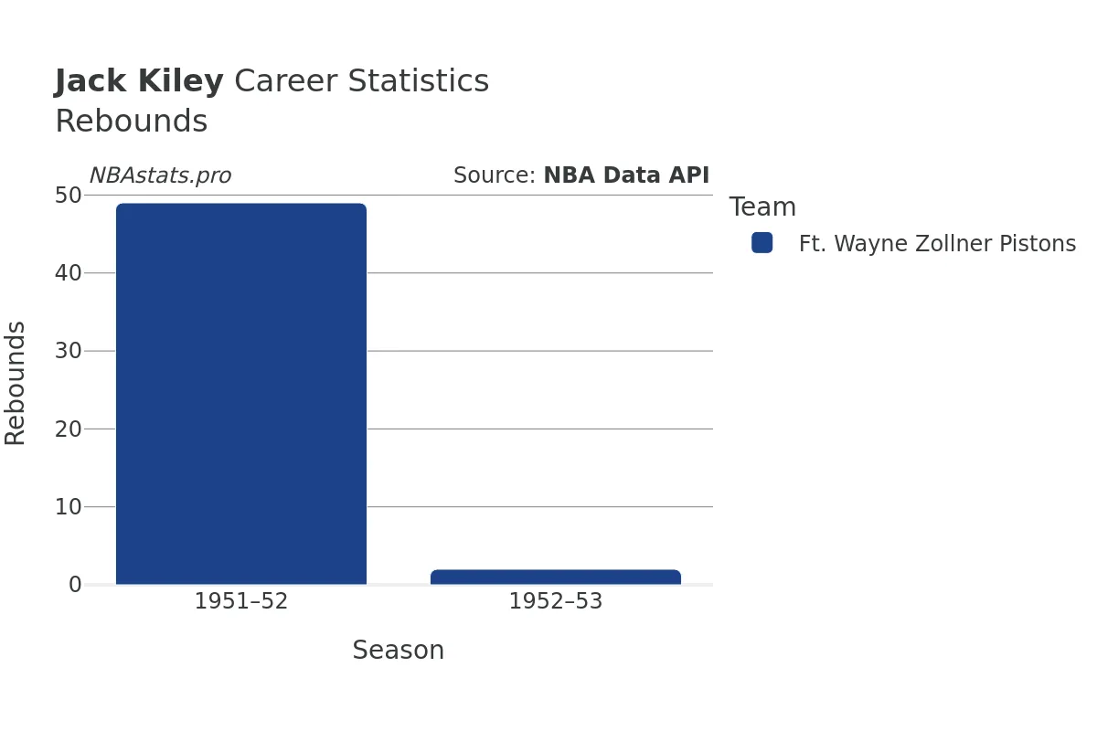 Jack Kiley Rebounds Career Chart