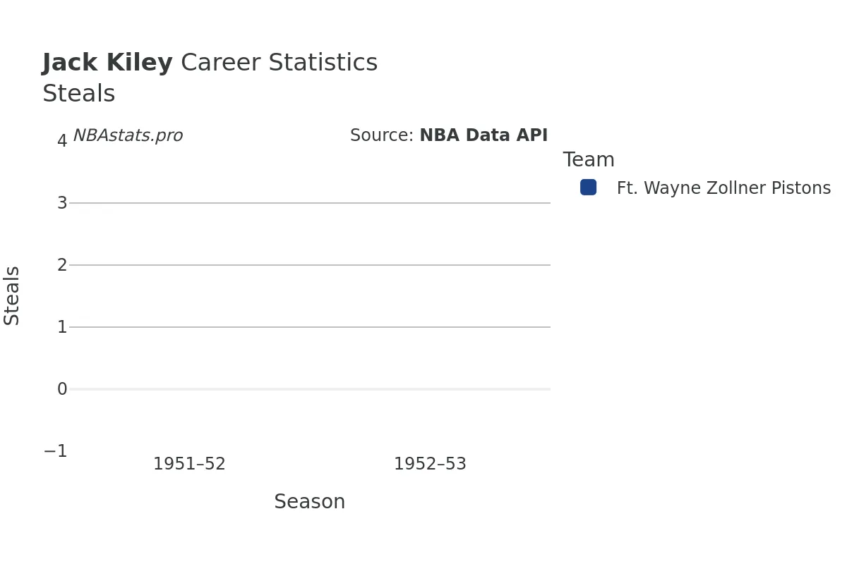 Jack Kiley Steals Career Chart