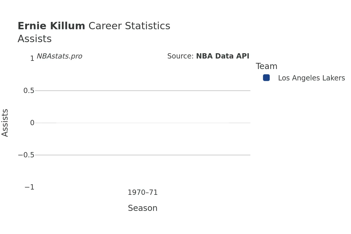 Ernie Killum Assists Career Chart