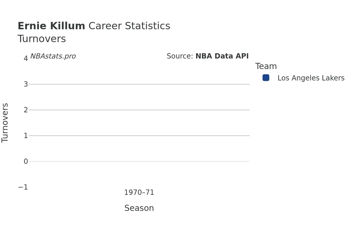 Ernie Killum Turnovers Career Chart