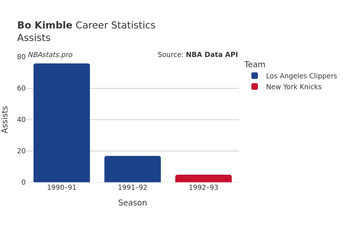 Bo Kimble Assists Career Chart