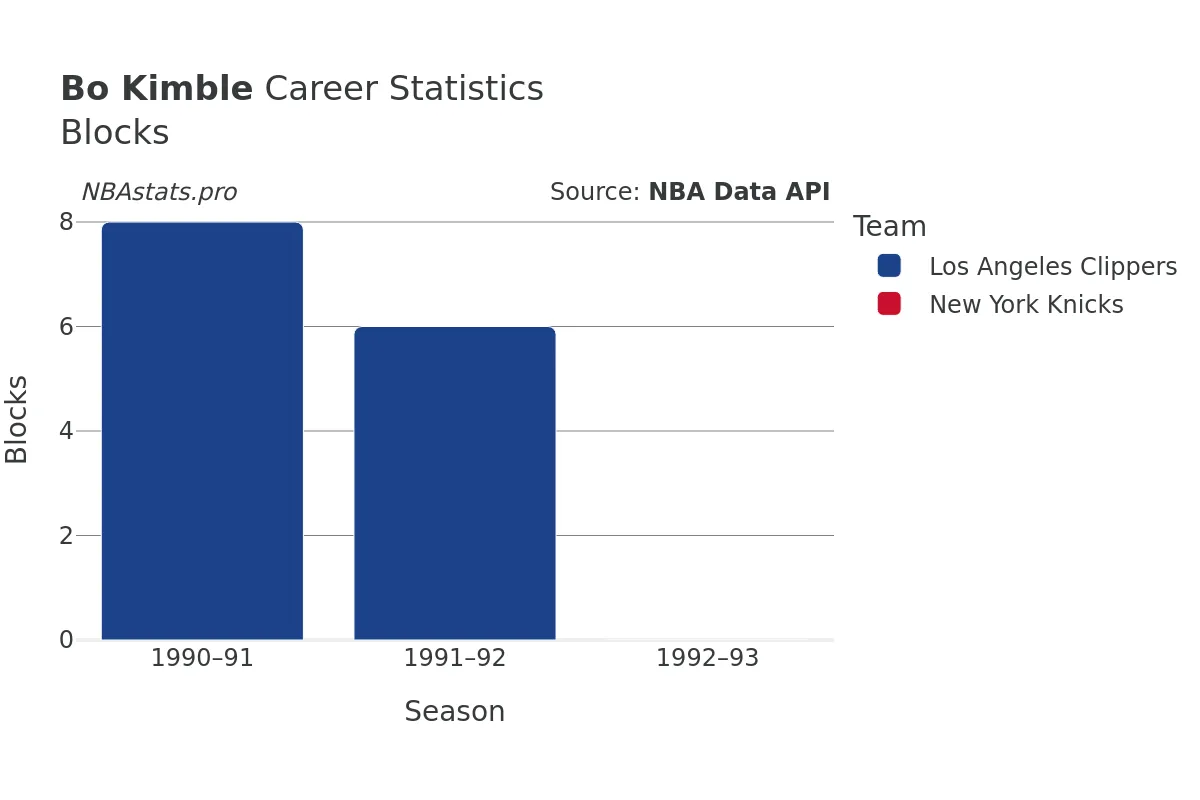 Bo Kimble Blocks Career Chart