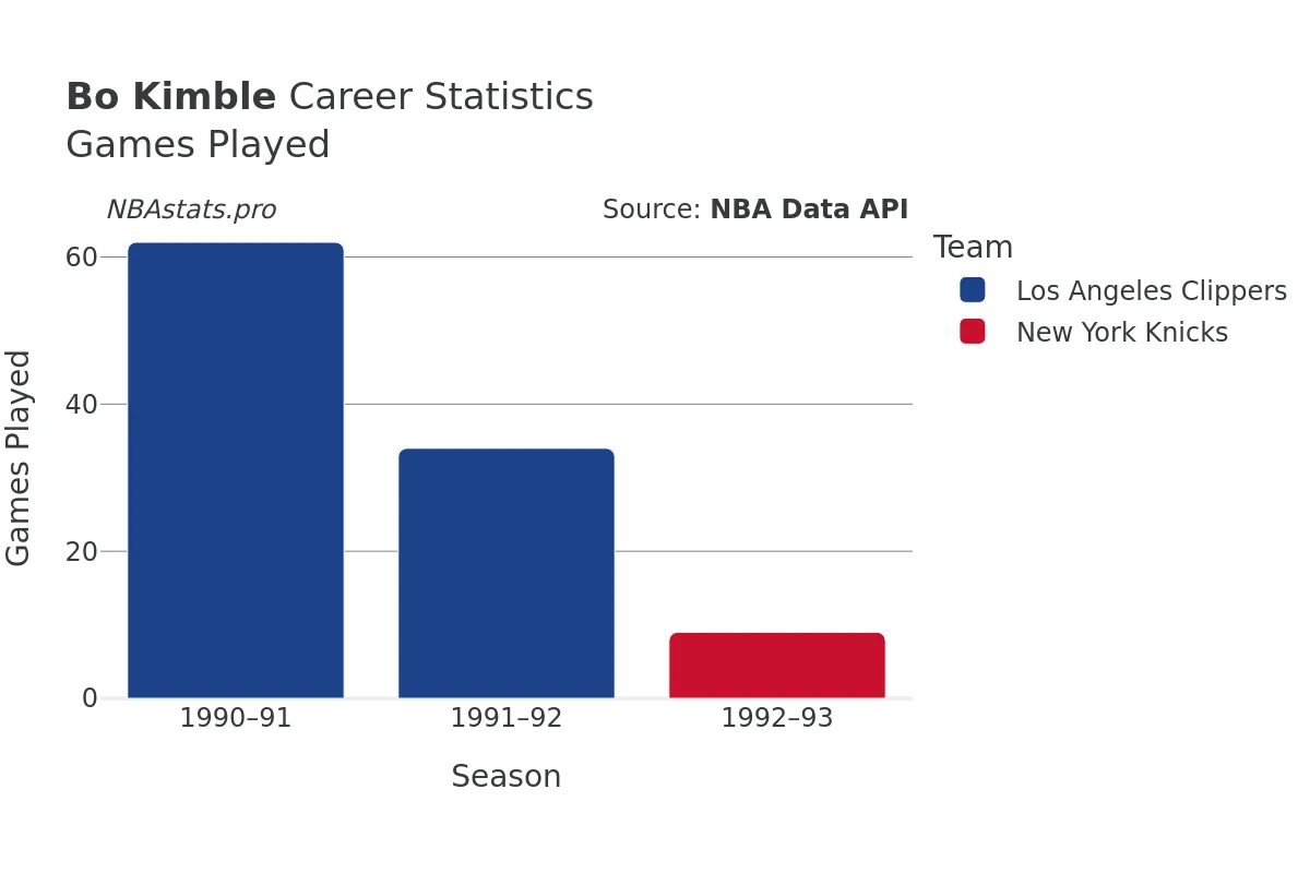 Bo Kimble Games–Played Career Chart