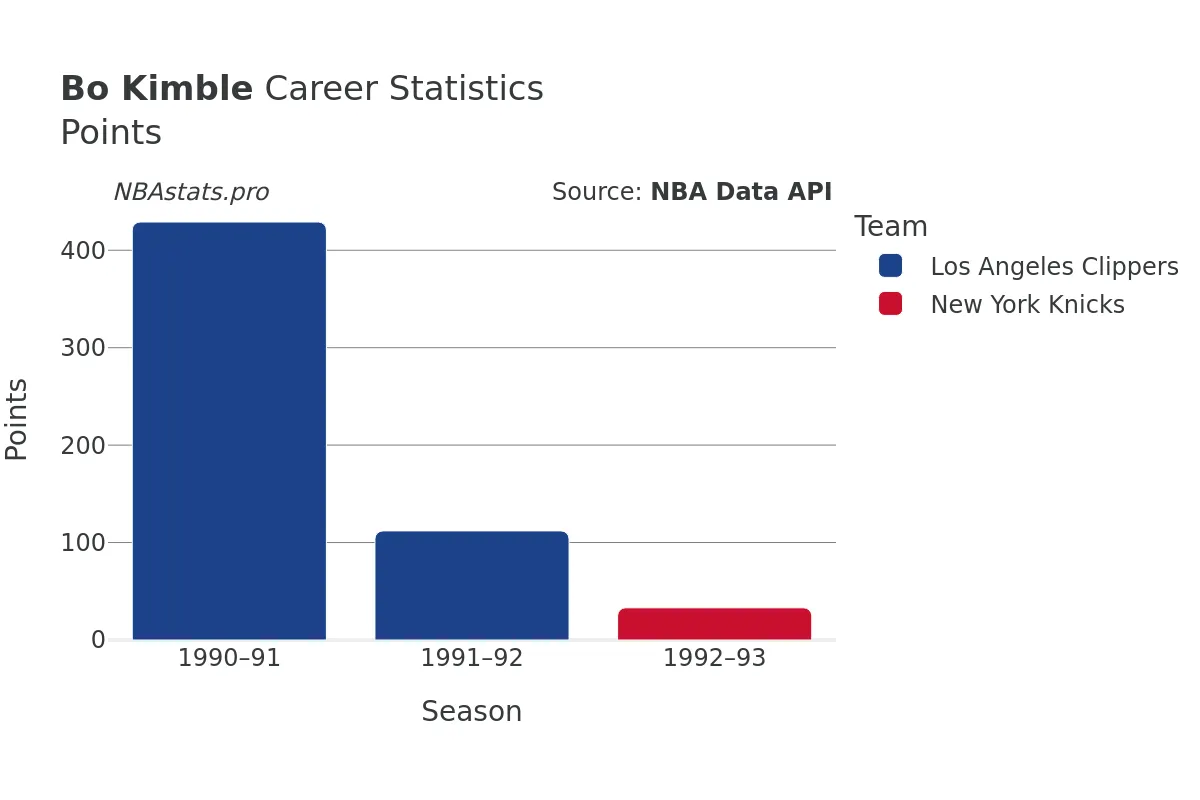 Bo Kimble Points Career Chart