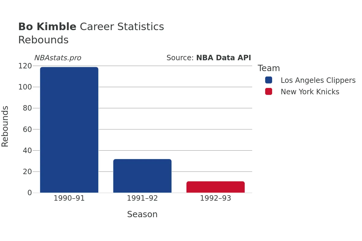 Bo Kimble Rebounds Career Chart