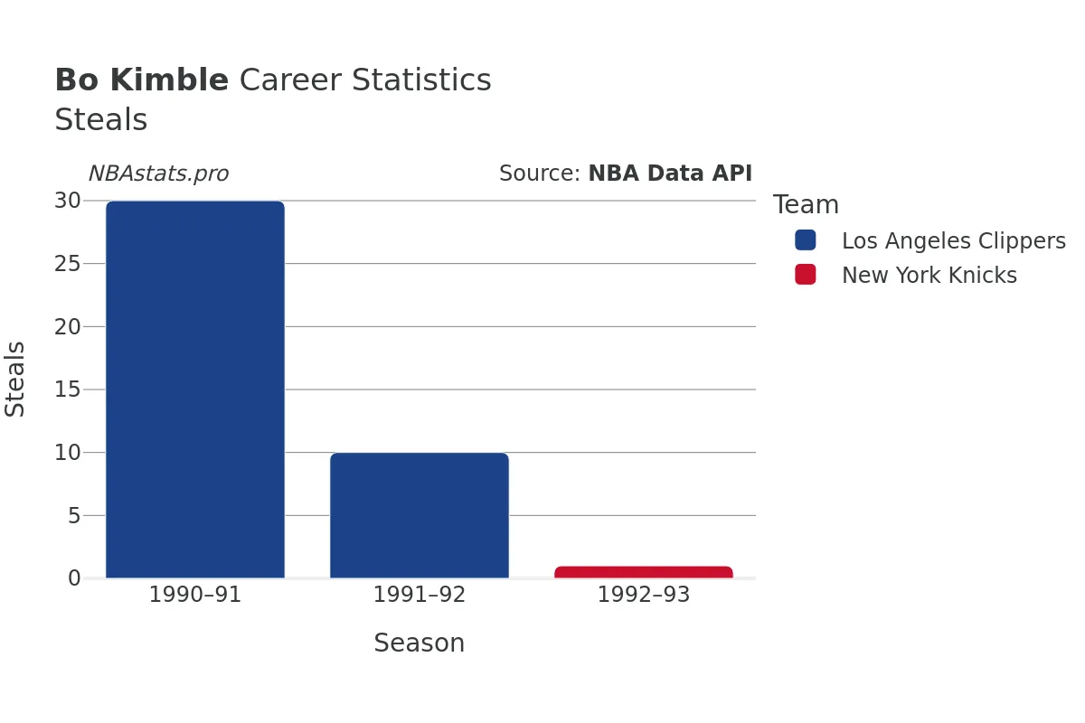 Bo Kimble Steals Career Chart