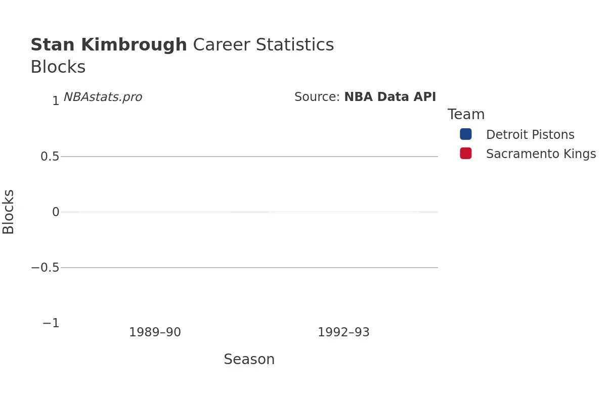 Stan Kimbrough Blocks Career Chart