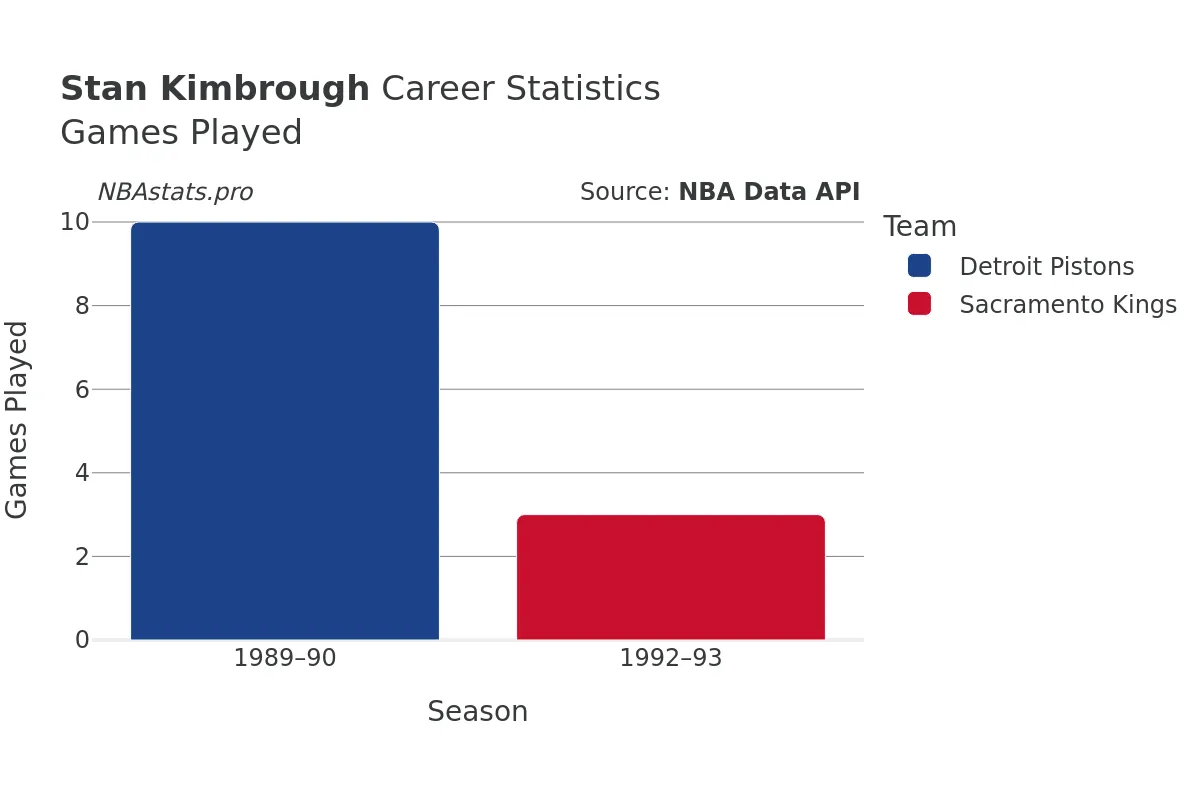 Stan Kimbrough Games–Played Career Chart