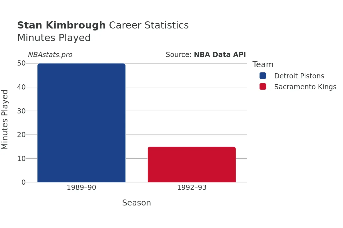 Stan Kimbrough Minutes–Played Career Chart