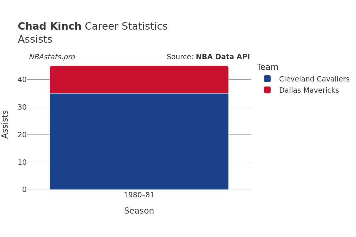 Chad Kinch Assists Career Chart