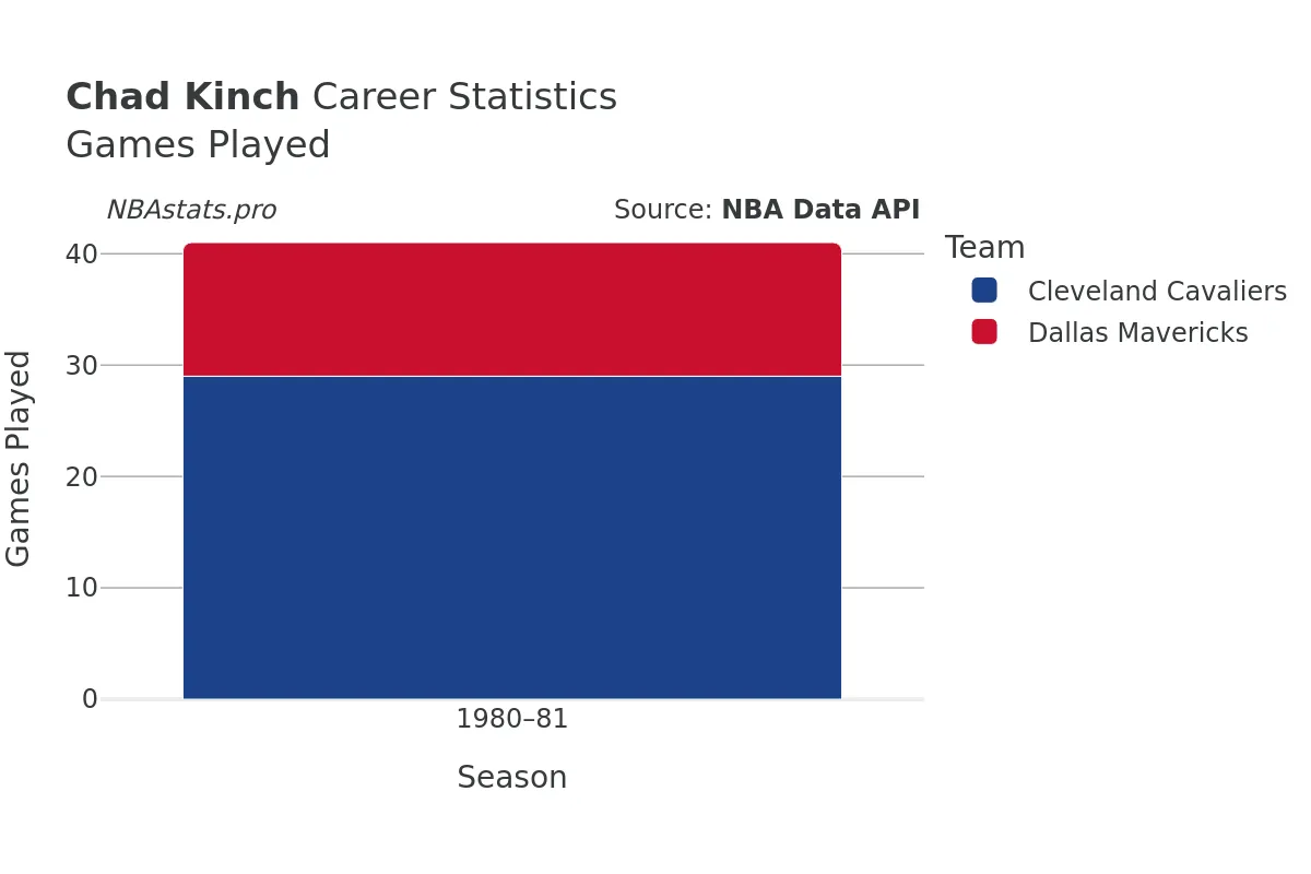 Chad Kinch Games–Played Career Chart