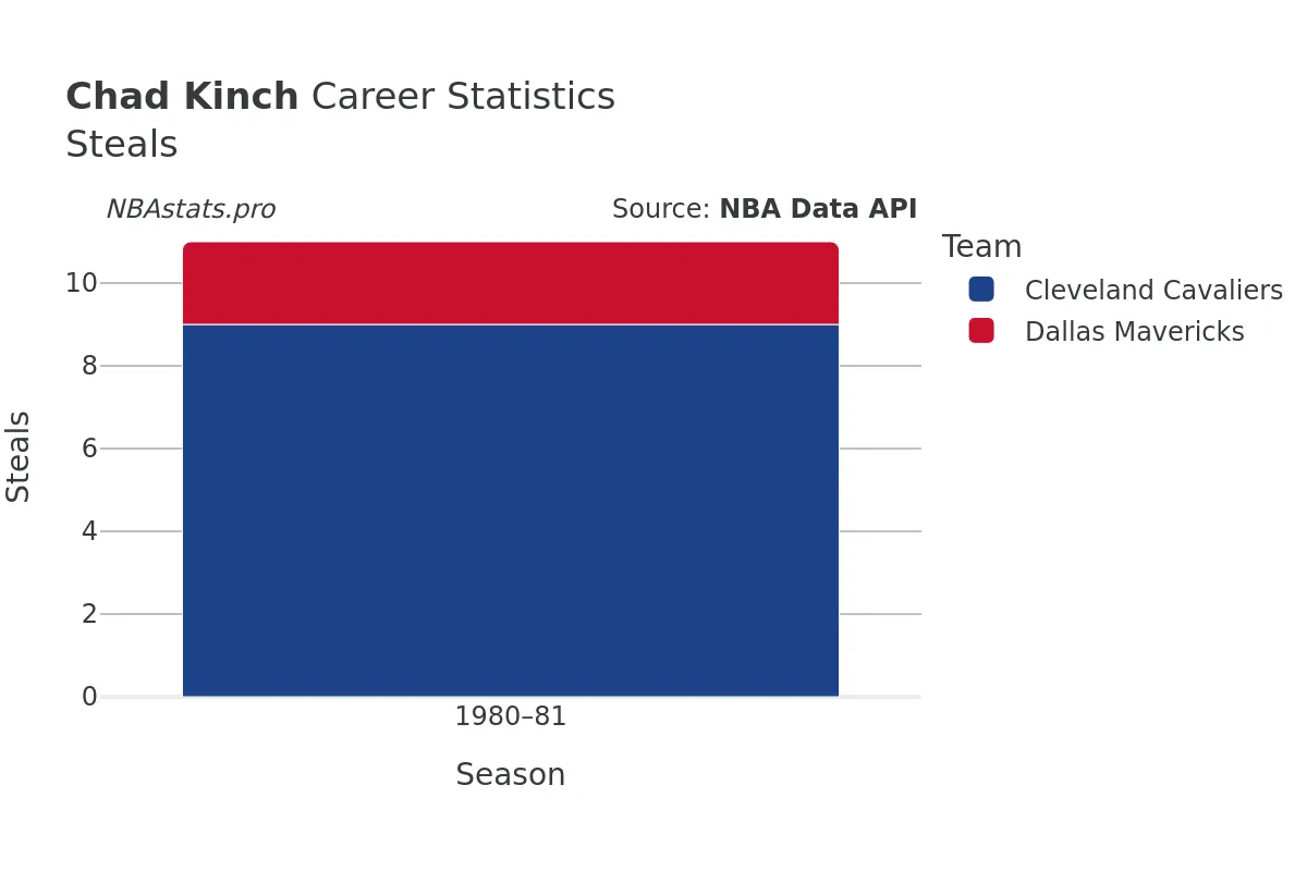 Chad Kinch Steals Career Chart