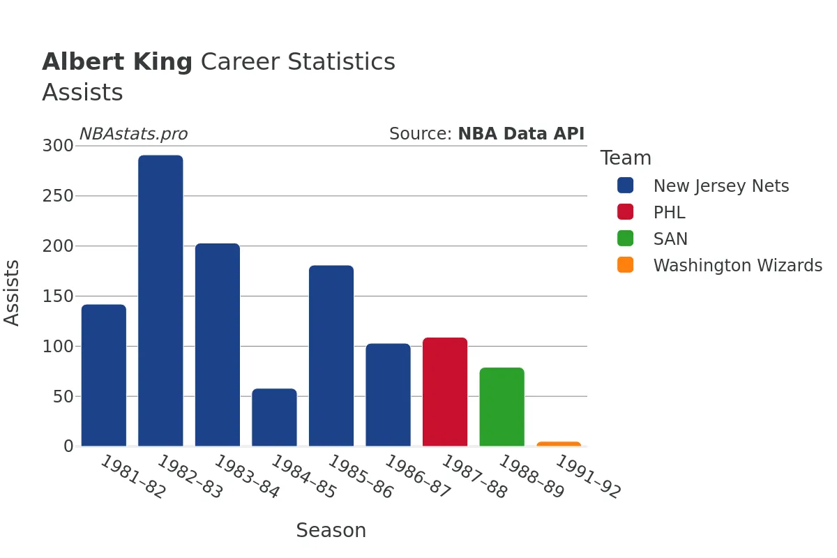 Albert King Assists Career Chart Albert King Assists Career Chart
