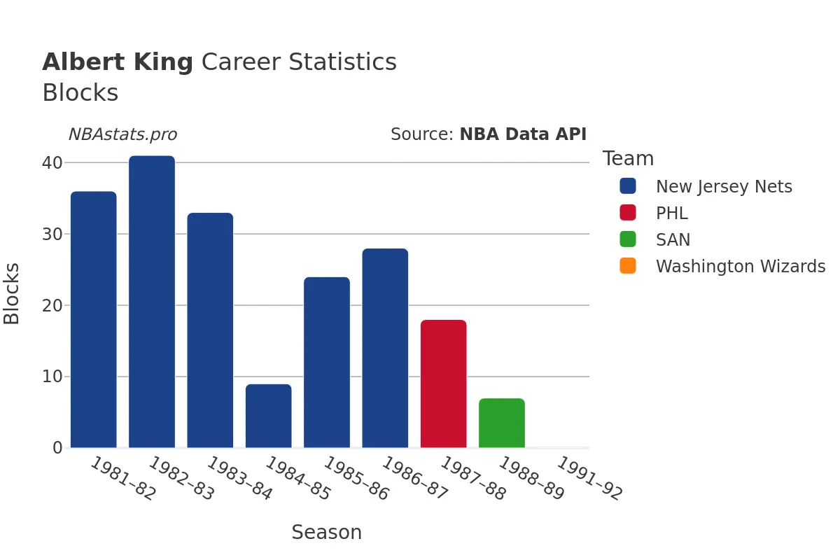 Albert King Blocks career chart Albert King Blocks Career Chart