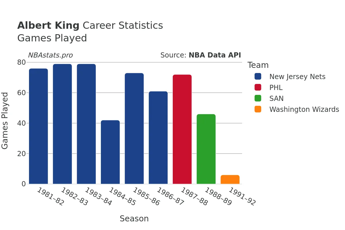 Albert King Games–Played Career Chart Albert King Games–Played Career Chart