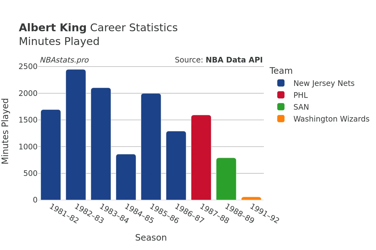 Albert King Minutes–Played Career Chart Albert King Minutes–Played Career Chart