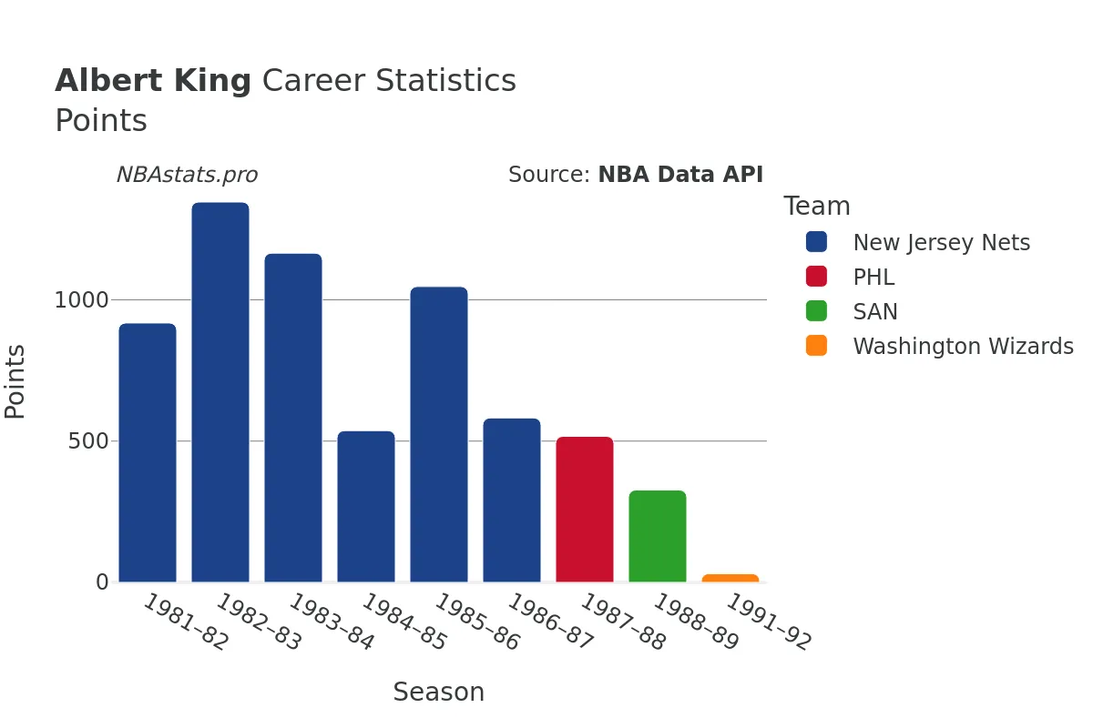 Albert King Points Career Chart Albert King Points Career Chart