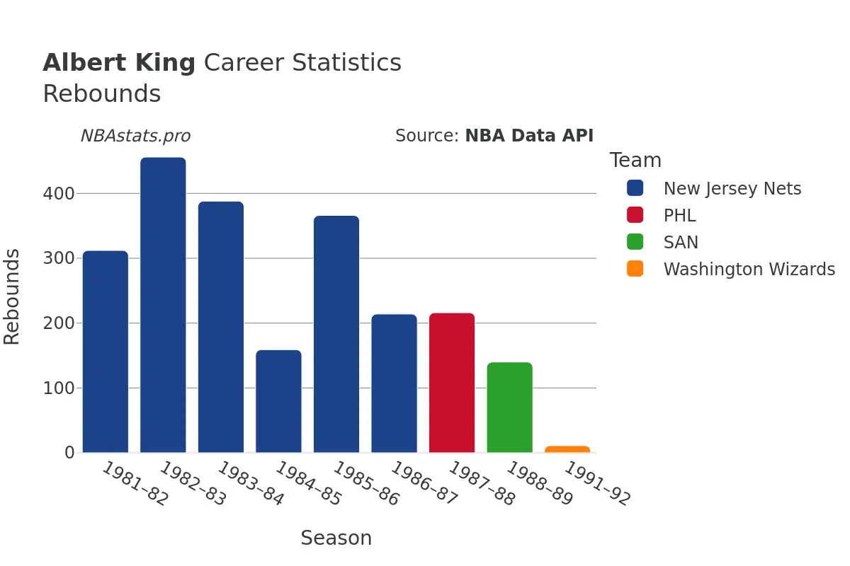 Albert King Rebounds Career Chart Albert King Rebounds Career Chart