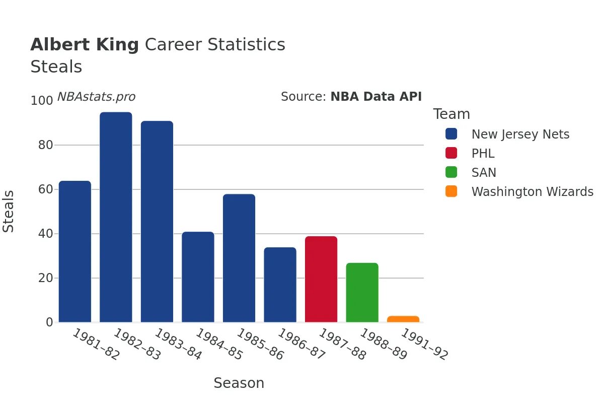 Albert King Steals Career Chart Albert King Steals Career Chart