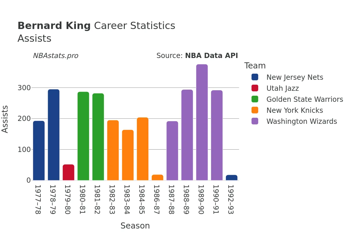 Bernard King Assists Career Chart